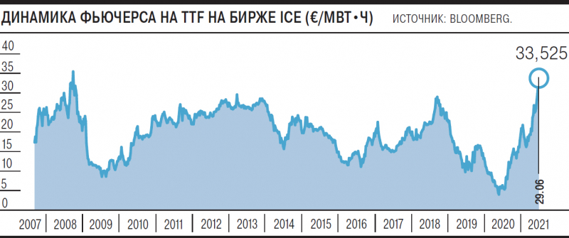 «Газпром» взял цену на себя